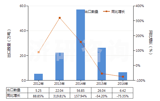 2012-2016年中國從煤、褐煤或泥煤蒸餾所得的焦油等礦物焦油(HS27060000)出口量及增速統(tǒng)計